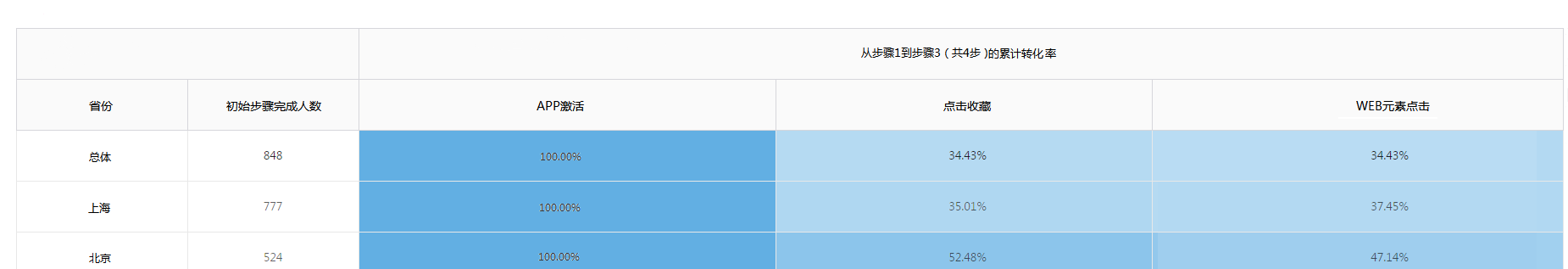 选择特定分析步骤和分组对象的表格