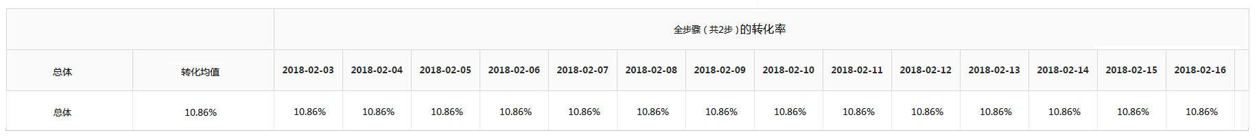 默认分析对象的表格