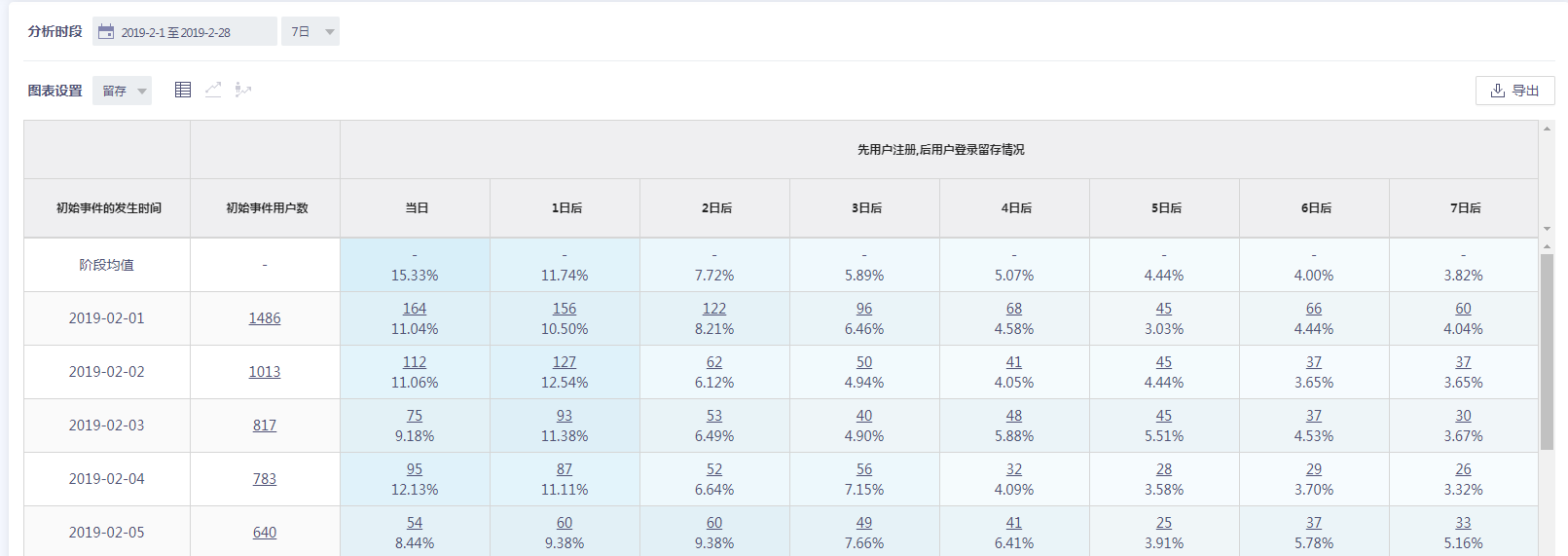 可以细分查看留存或流失模型