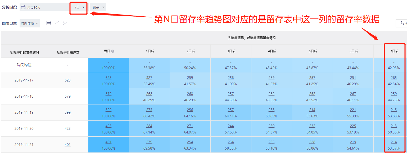 7日留存比例图对应数据