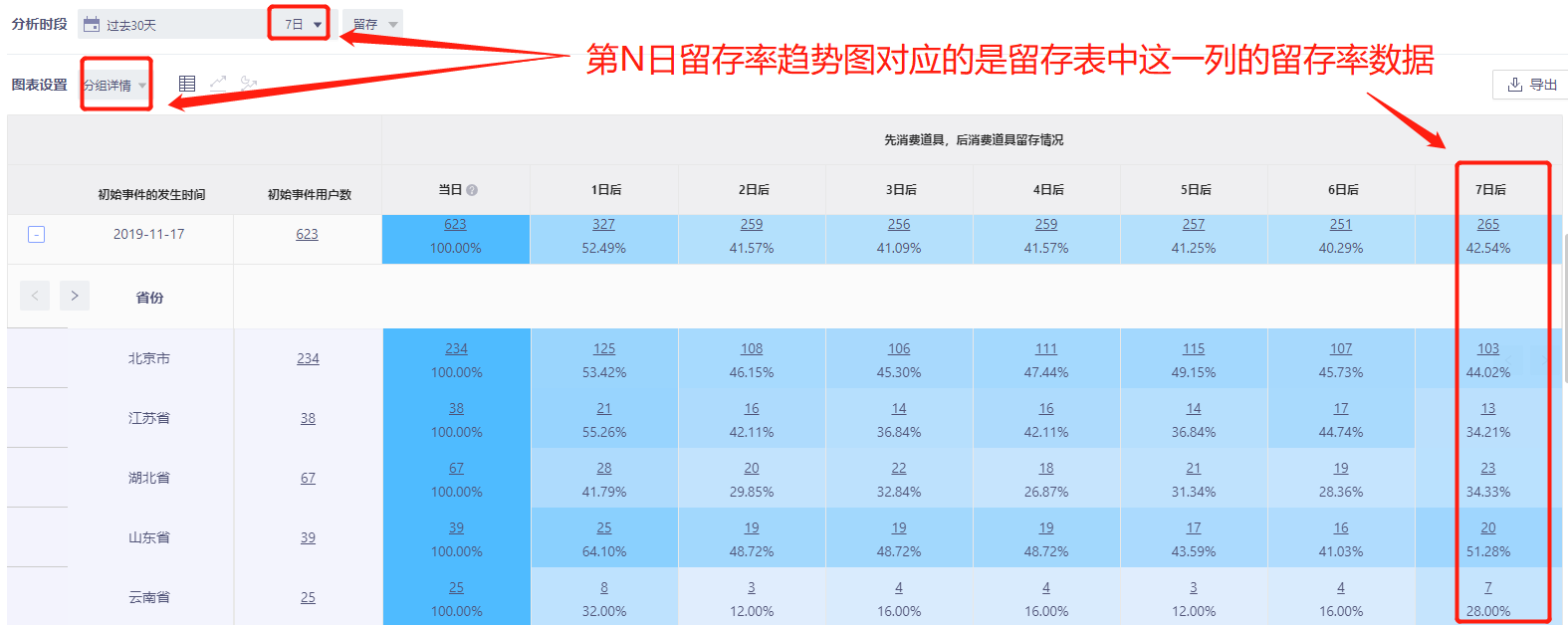 分组下的7日留存比例图对应数据
