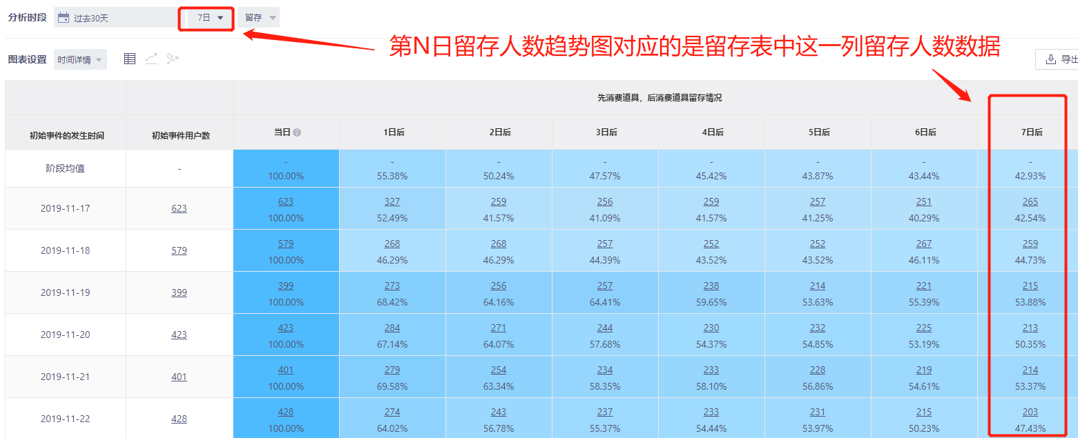 第7日留存人数图对应数据