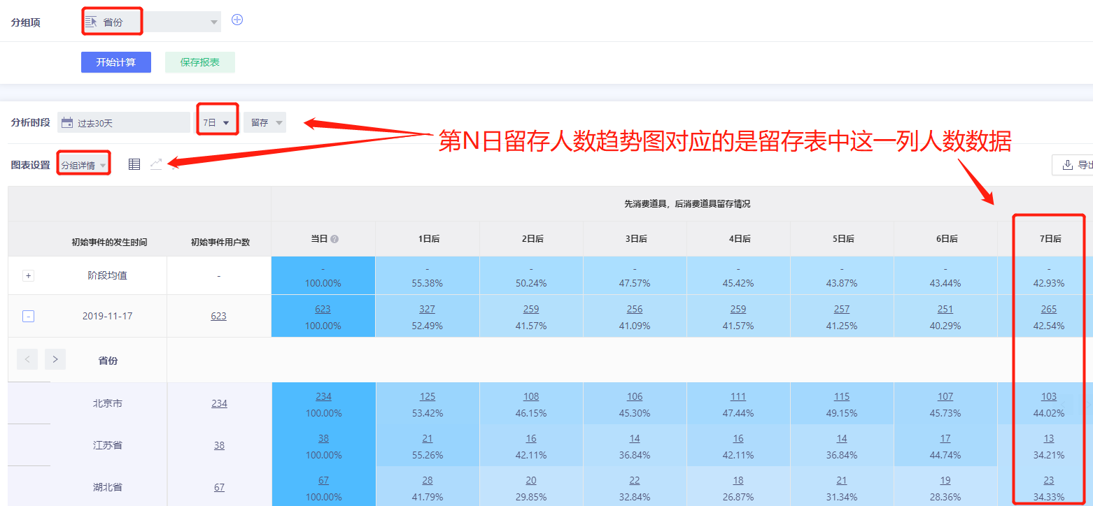 分组下的第7日留存人数图对应数据