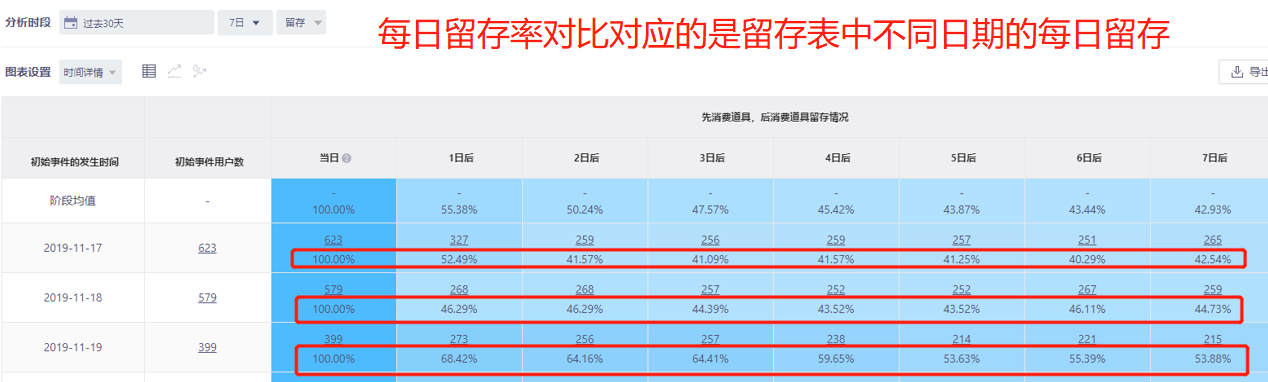 7日留存的每日留存比例图对应数据