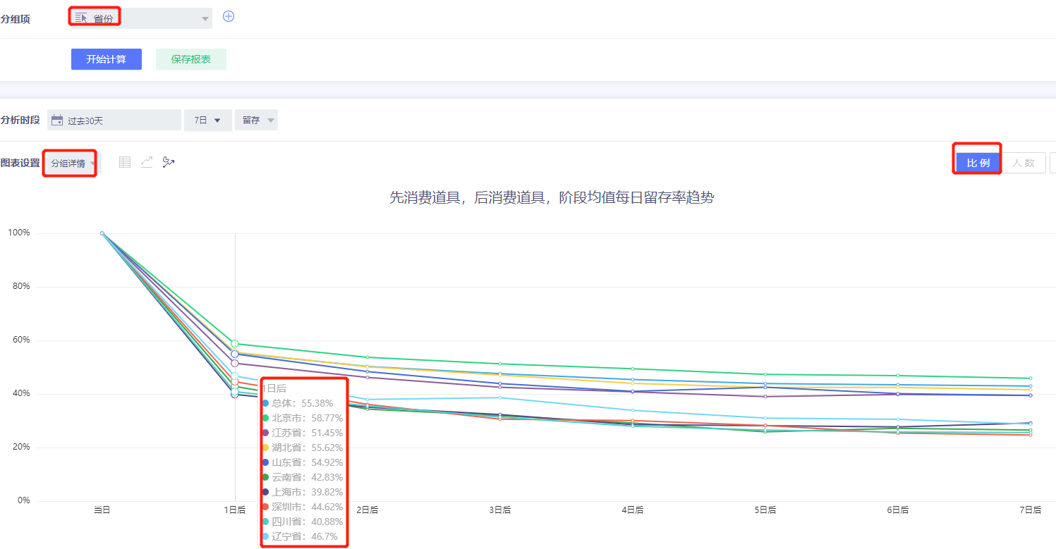 分组下的7日留存的每日留存比例图
