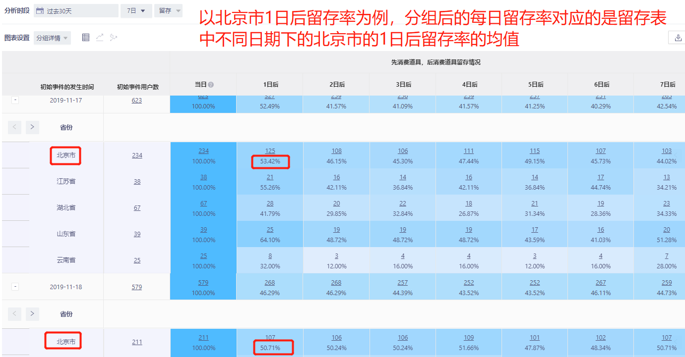 分组下的7日留存的每日留存比例图对应数据
