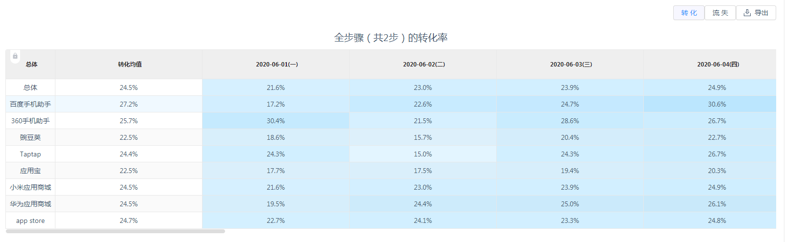 选择特定分析步骤和分组对象的表格