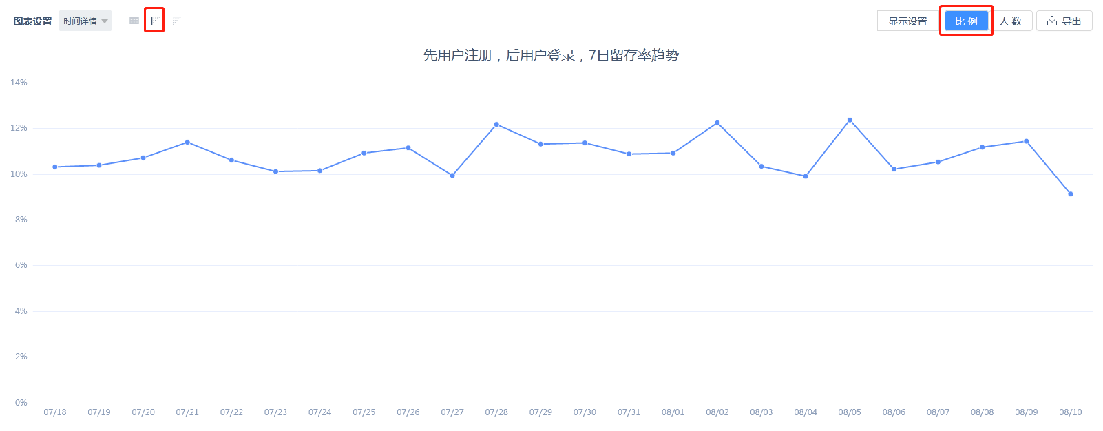 7日留存比例图