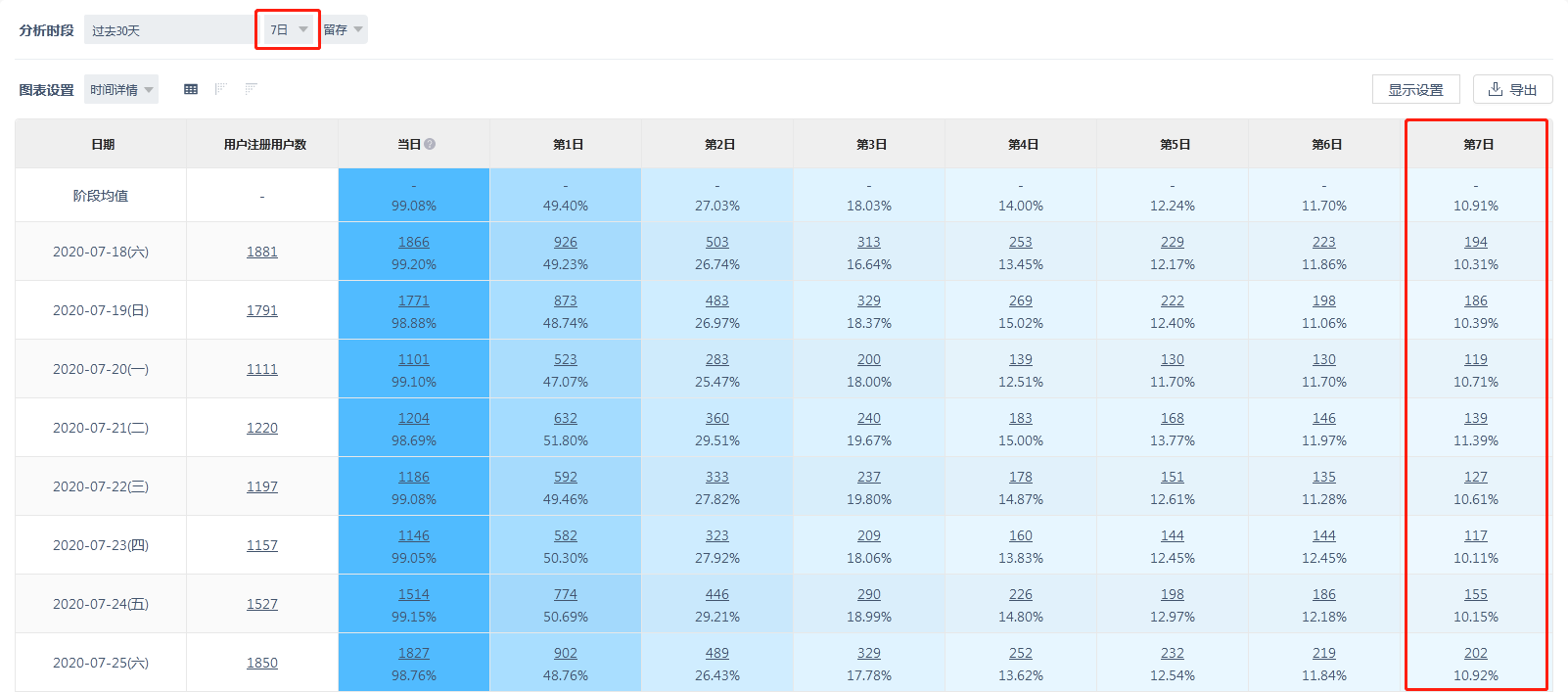 7日留存比例图对应数据