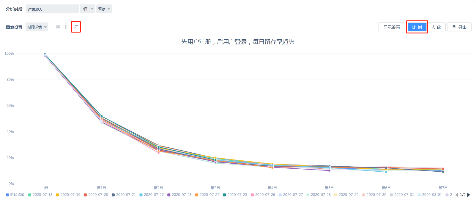 第7日留存人数图
