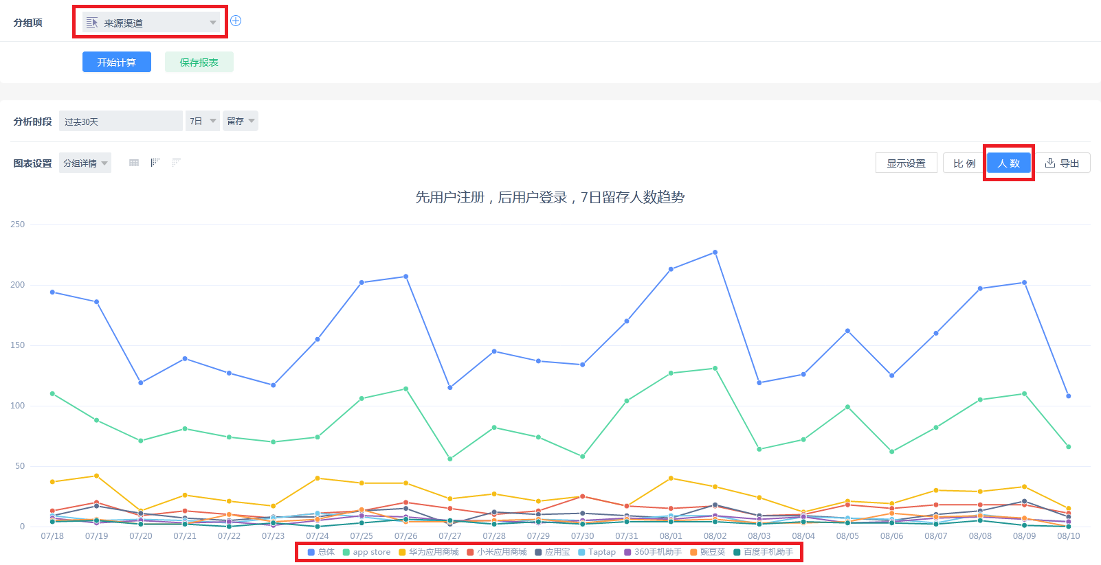 分组下的第7日留存人数图