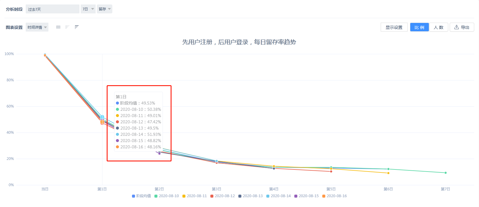 7日留存的每日留存比例图