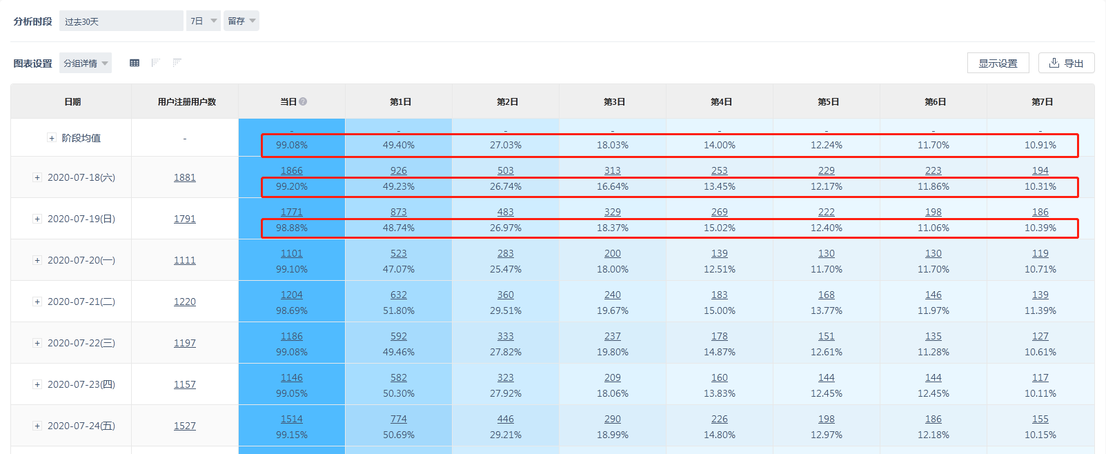 7日留存的每日留存比例图对应数据