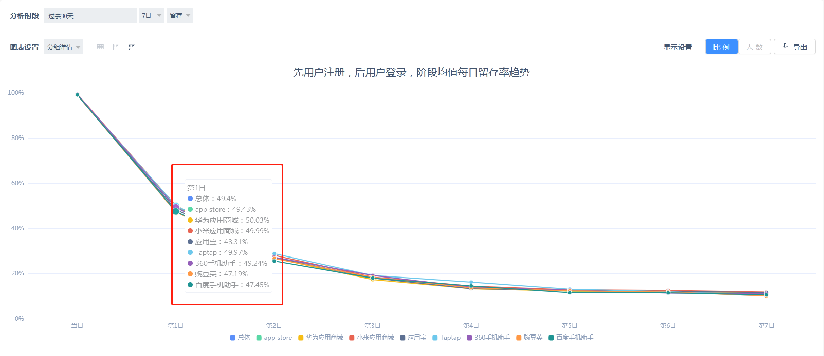 分组下的7日留存的每日留存比例图