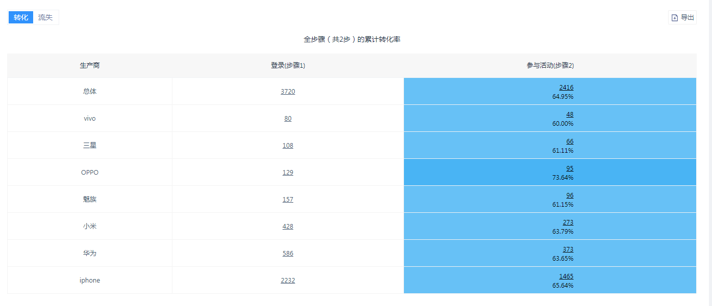 选择特定分析步骤和分组对象的表格