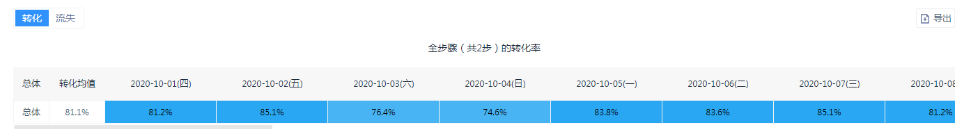 默认分析对象的表格