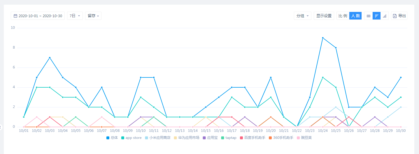 分组下的第7日留存人数图