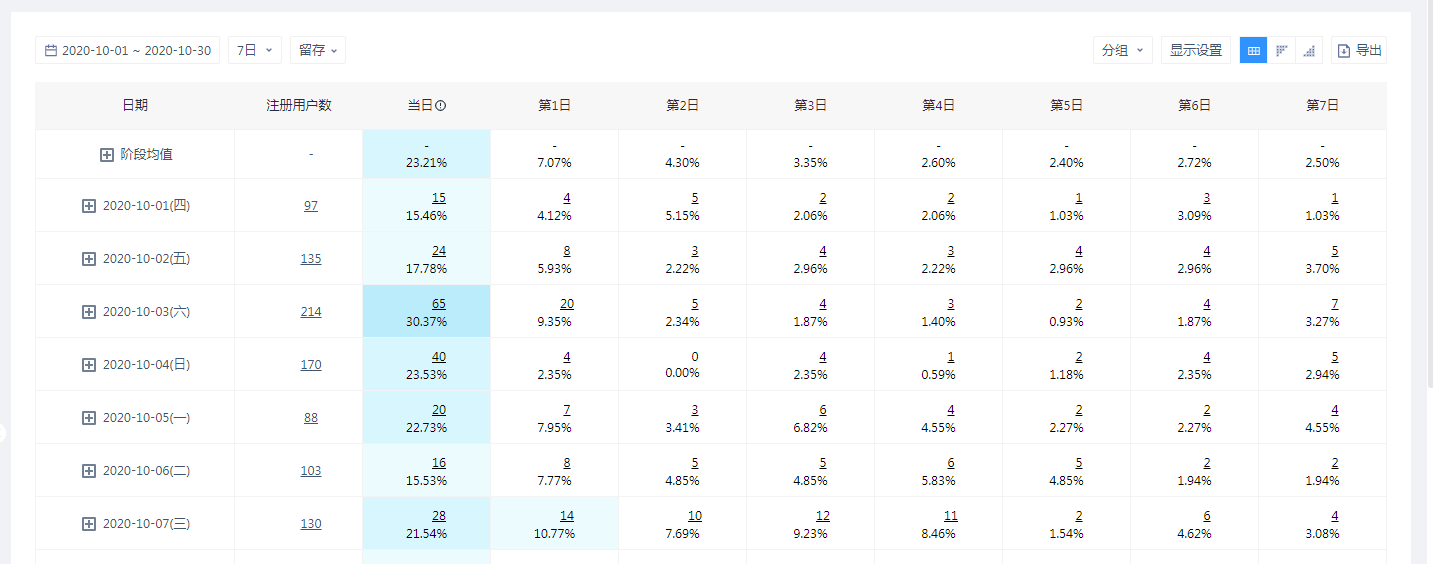 分组下的第7日留存人数图对应数据