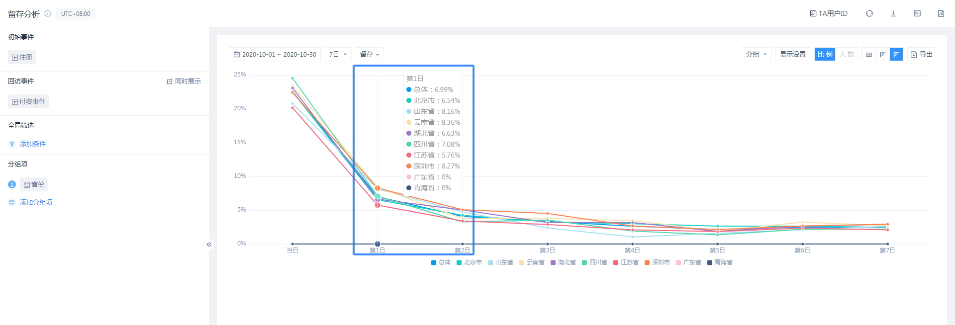 分组下的7日留存的每日留存比例图