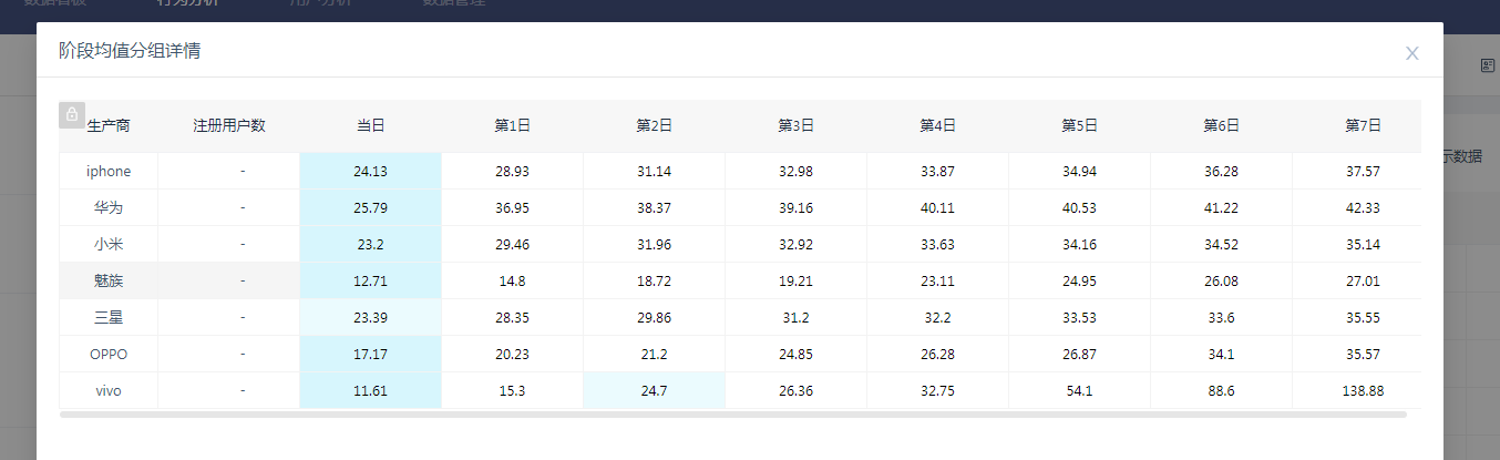 按指定分类查看不同分组的留存情况或深层分析角度