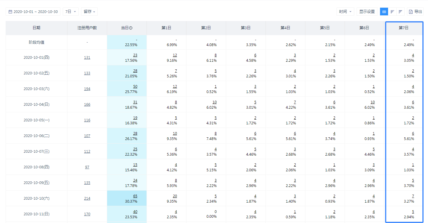 7日留存比例图对应数据
