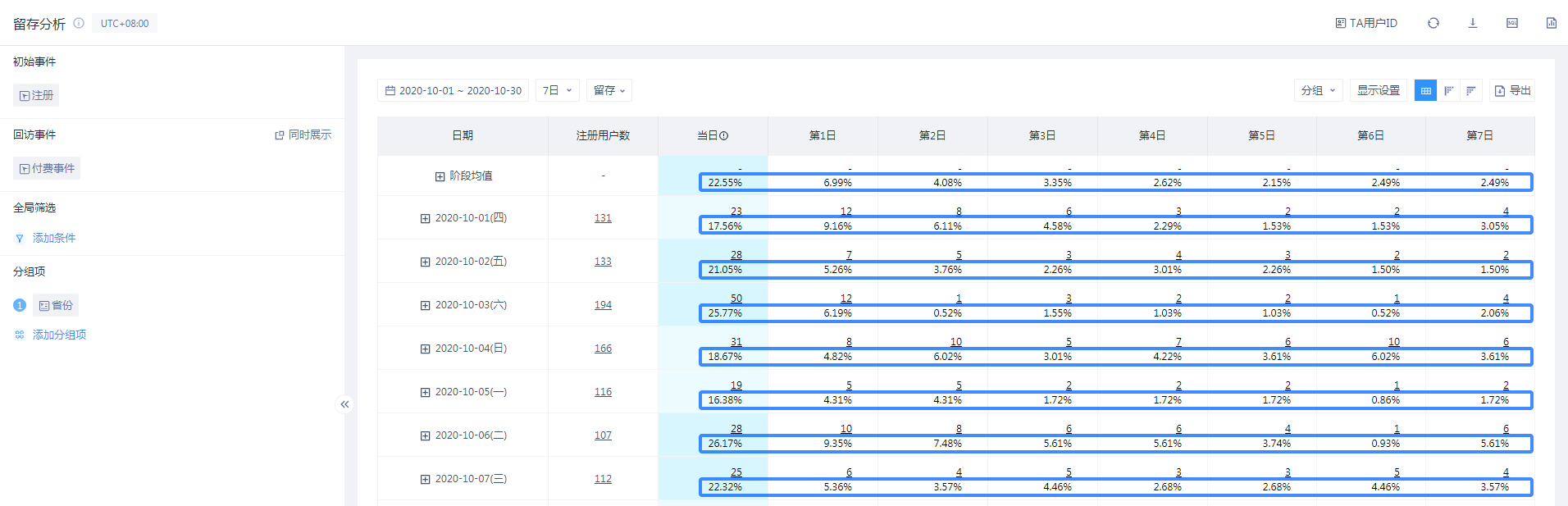 分组下的7日留存的每日留存比例图对应数据